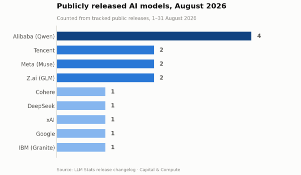 AI Trends August 2026: The Models, Money, and Rules Reshaping the Industry