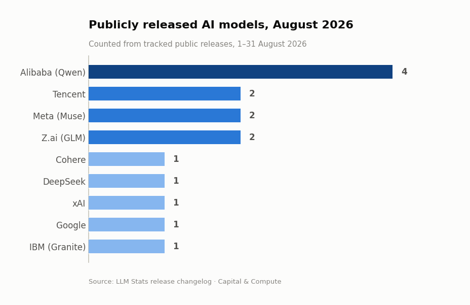 Bar chart of publicly released AI models in August 2026 by company, led by Alibaba with four releases