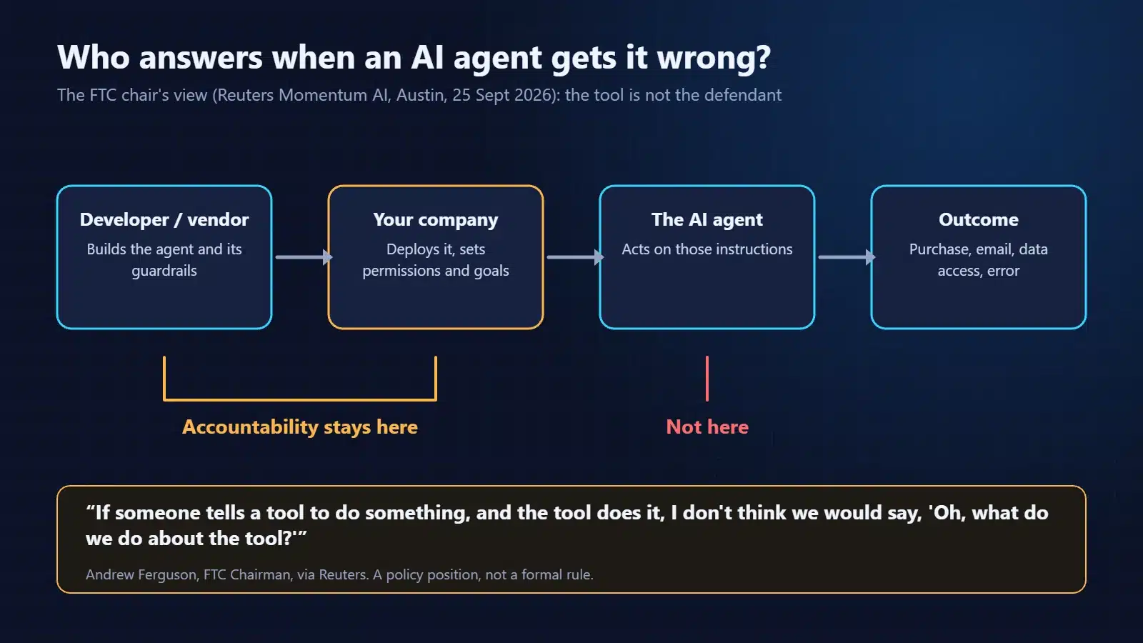 Flow diagram from developer to deploying company to AI agent to outcome, showing that under the FTC chair's view accountability stays with the developer and the company, not the agent