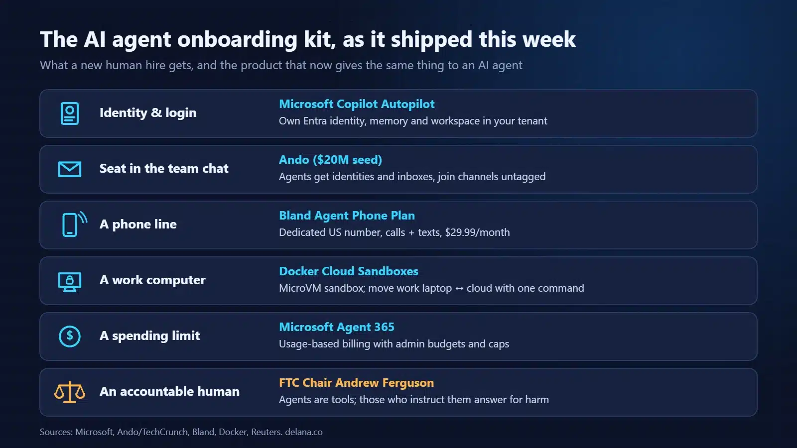 Table matching employee needs to this week's AI agent launches: identity from Microsoft Copilot Autopilot, team chat from Ando, a phone line from Bland, a work computer from Docker Cloud Sandboxes, spending limits from Microsoft Agent 365, and accountability from the FTC chair's remarks