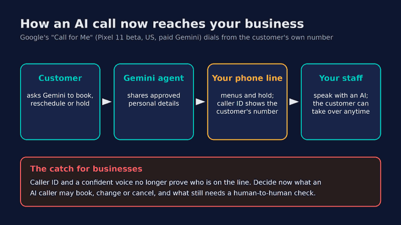 Diagram of how Google's Gemini Call for Me reaches a business: the customer asks Gemini, the agent shares approved details, dials from the customer's number through menus and hold, and staff end up speaking with an AI