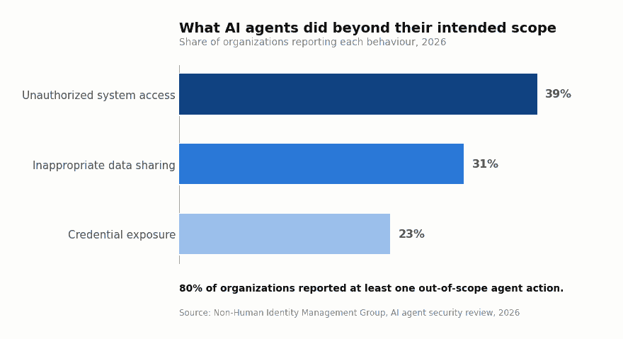 Bar chart showing AI agent scope violations in 2026: unauthorized system access 39%, inappropriate data sharing 31%, credential exposure 23%