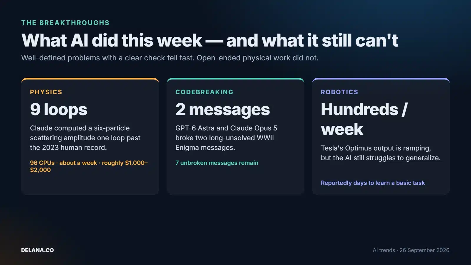 Three AI milestones this week: Claude computes a nine-loop physics amplitude, GPT-6 Astra and Claude Opus 5 break two Enigma messages, and Tesla Optimus ramps to hundreds a week but still struggles to generalize