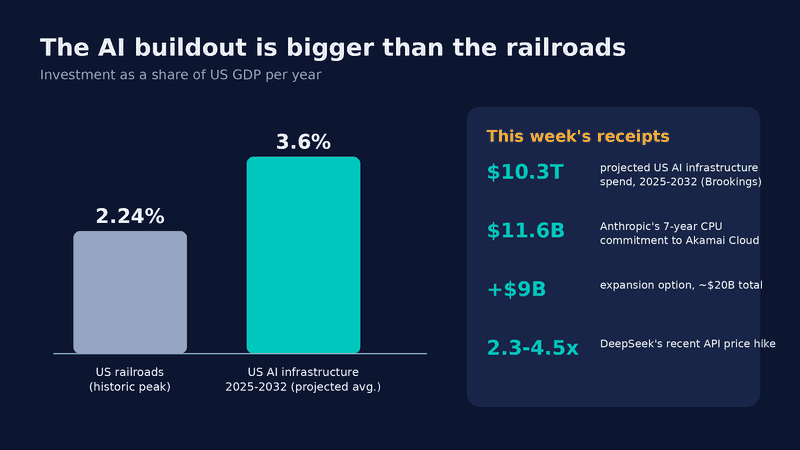 Bar chart: projected US AI infrastructure investment averages 3.6% of GDP per year from 2025 to 2032 versus the 2.24% peak of US railroad investment, alongside the $11.6B Anthropic-Akamai deal and DeepSeek's API price hike