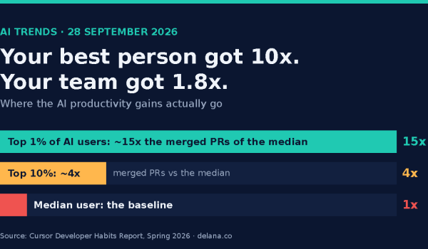 Your Best Person Got 10x Faster With AI. Your Team Got 1.8x. Here’s Where the Gains Went (AI Trends, 28 September 2026)