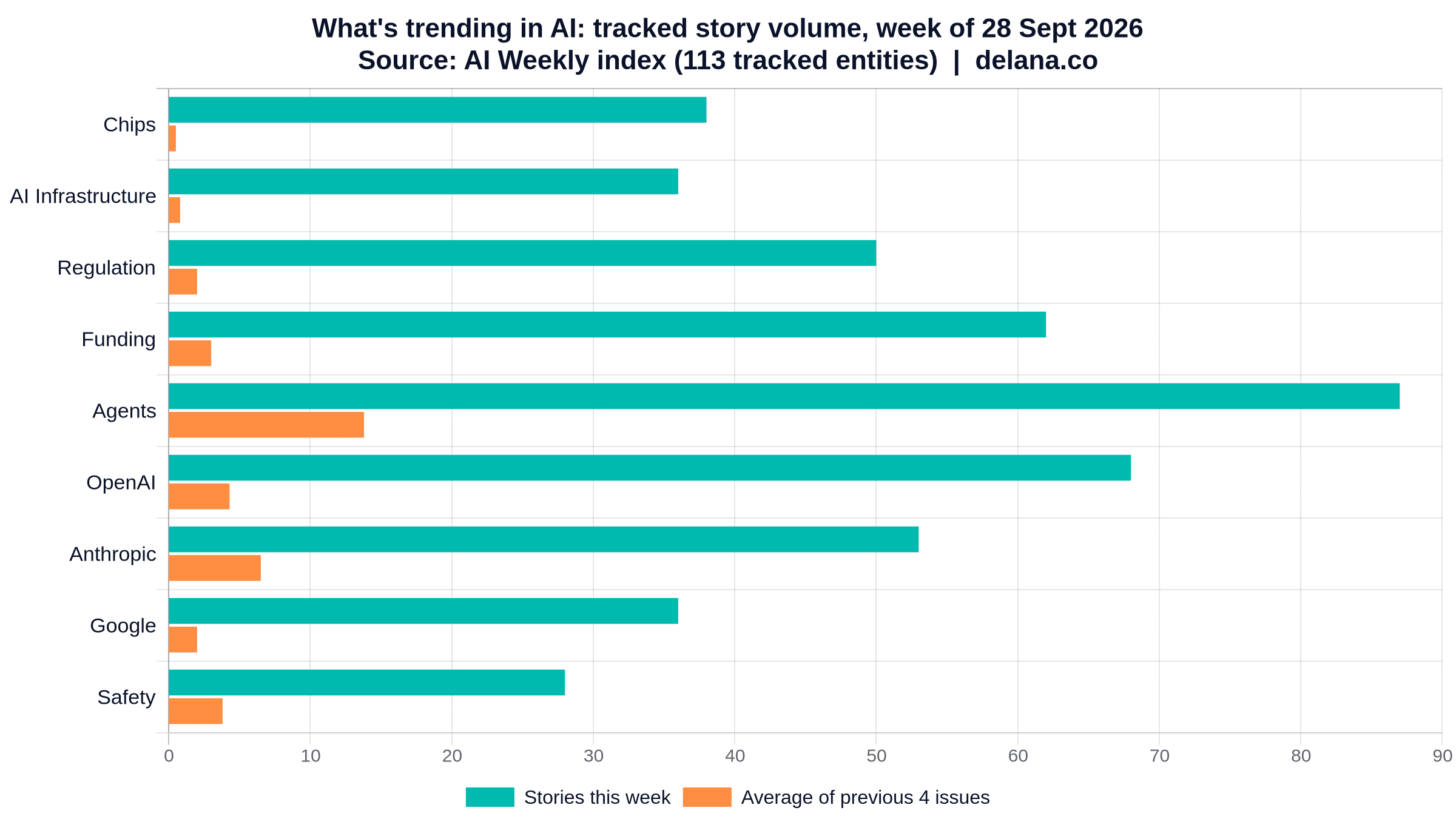 Bar chart of AI news story volume for the week of 28 September 2026 versus the previous four-issue average: agents, OpenAI, funding, Anthropic, regulation and chips all surged