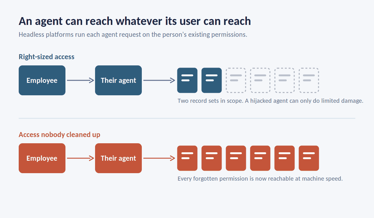 Graphic comparing right-sized access, where an employee's agent reaches two record sets, with over-broad access, where the agent reaches all six because old permissions were never cleaned up
