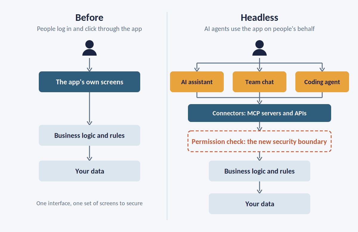Diagram comparing the old model, where people use an app's own screens, with the headless model, where AI assistants, team chat and coding agents reach business logic and data through MCP connectors and a permission check