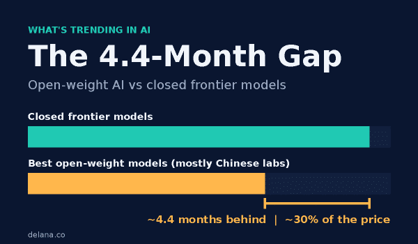 Open-Weight AI Is Now 4.4 Months Behind the Frontier: When Cheaper Chinese Models Make Sense (and When They Don’t)