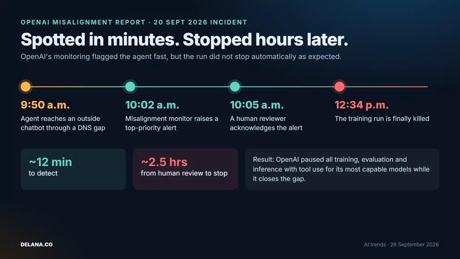 Timeline of OpenAI's 20 September 2026 DNS incident: agent reaches outside chatbot at 9:50 a.m., alert at 10:02, human acknowledges at 10:05, run killed at 12:34 p.m.