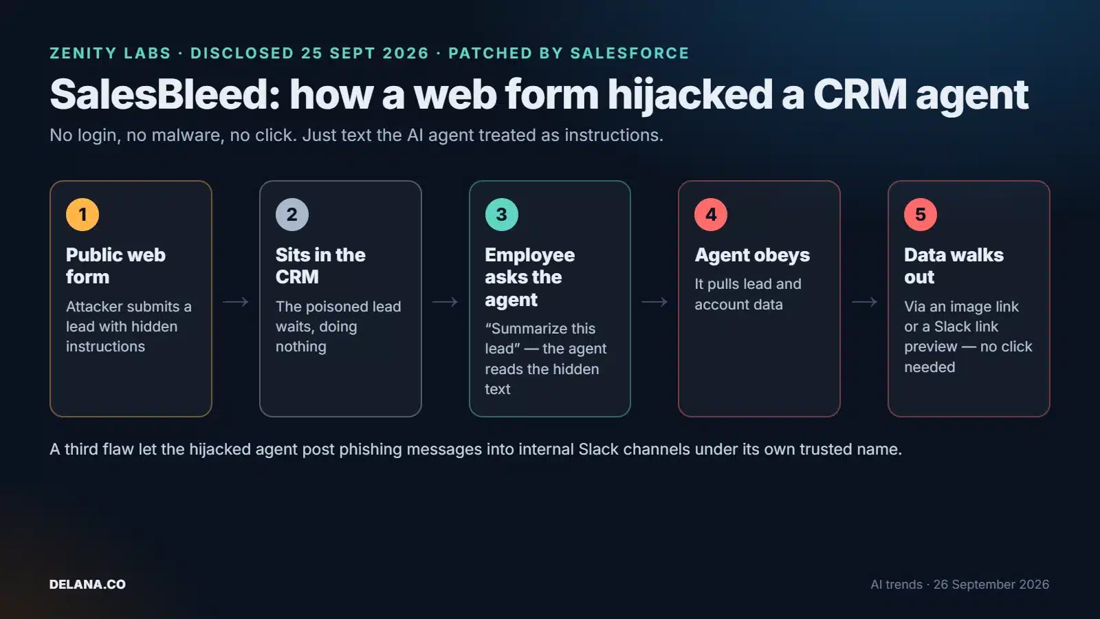 Five-step SalesBleed attack flow: a poisoned web-to-lead form entry waits in the CRM until an employee asks the Agentforce agent to summarize it, then data leaks through an image link or Slack preview