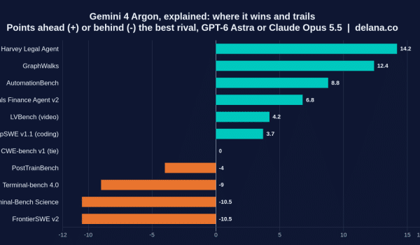 Gemini 4 Argon Explained: Google’s New Frontier Model, Its Benchmarks, Price and the Catch (AI Trends, 1 October 2026)